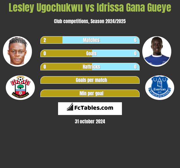 Lesley Ugochukwu vs Idrissa Gana Gueye h2h player stats