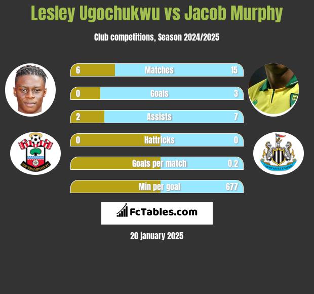 Lesley Ugochukwu vs Jacob Murphy h2h player stats