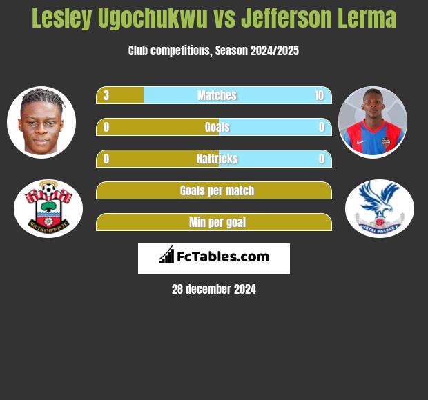 Lesley Ugochukwu vs Jefferson Lerma h2h player stats