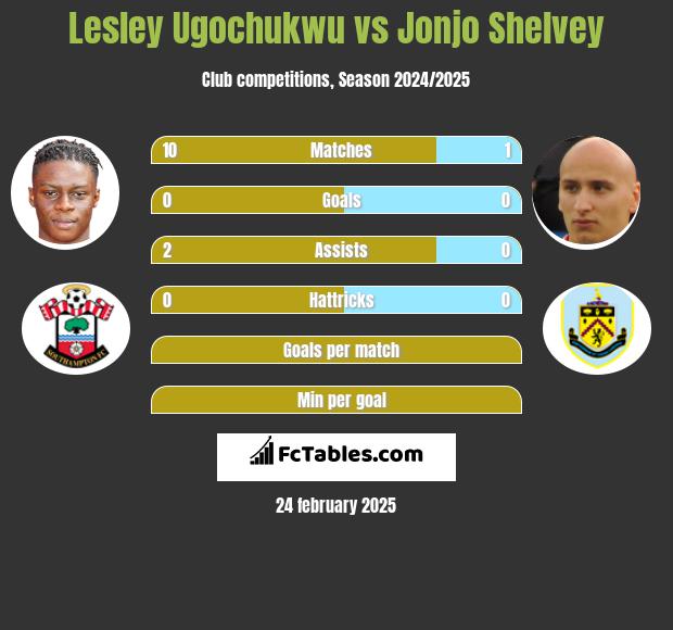 Lesley Ugochukwu vs Jonjo Shelvey h2h player stats