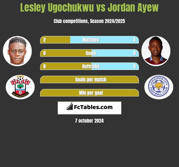 Lesley Ugochukwu vs Jordan Ayew h2h player stats