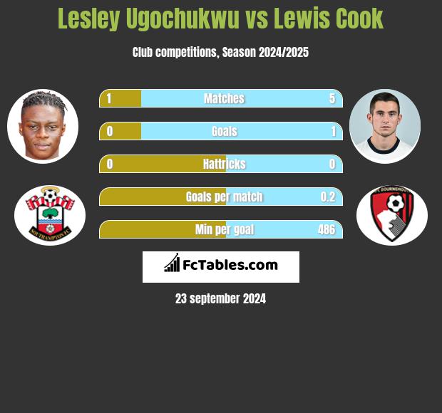 Lesley Ugochukwu vs Lewis Cook h2h player stats