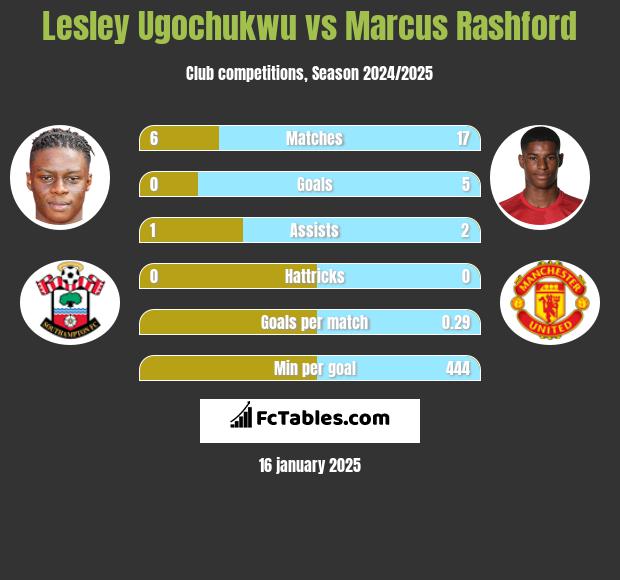 Lesley Ugochukwu vs Marcus Rashford h2h player stats