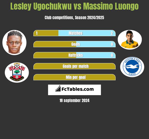 Lesley Ugochukwu vs Massimo Luongo h2h player stats