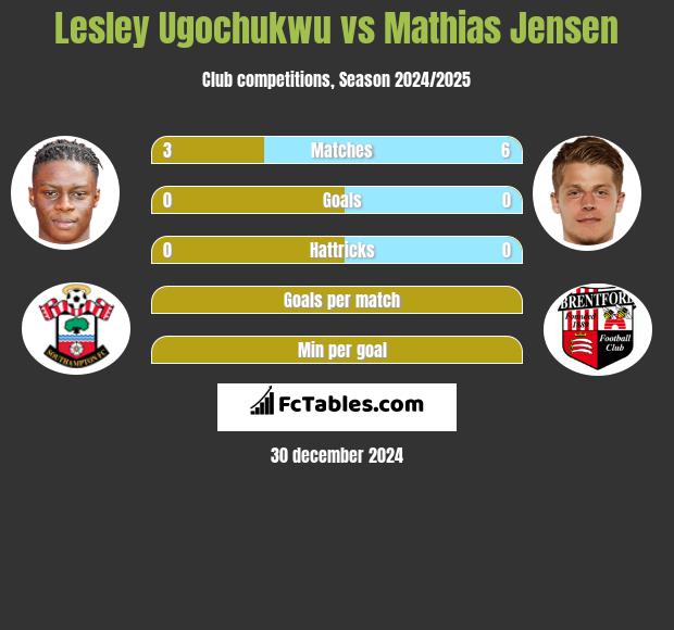 Lesley Ugochukwu vs Mathias Jensen h2h player stats