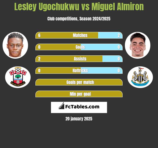 Lesley Ugochukwu vs Miguel Almiron h2h player stats