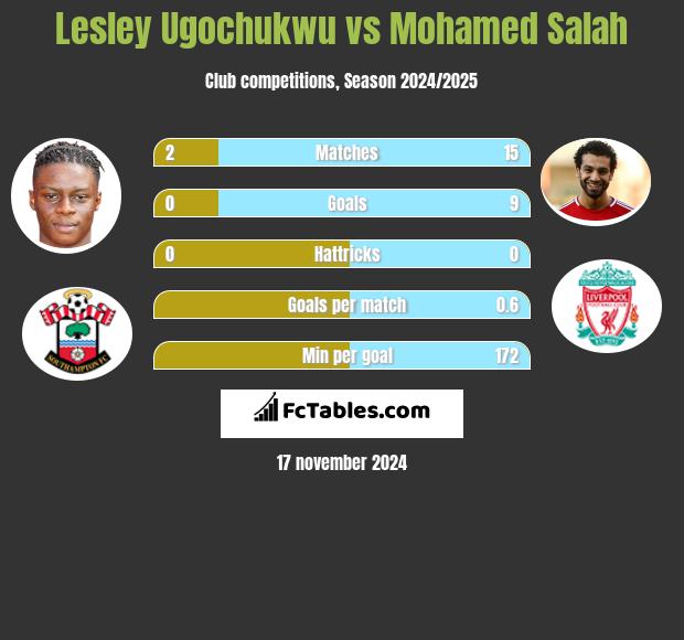 Lesley Ugochukwu vs Mohamed Salah h2h player stats