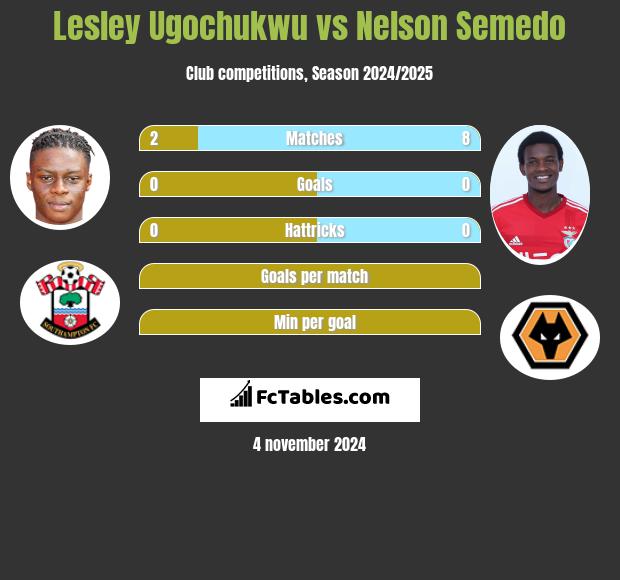 Lesley Ugochukwu vs Nelson Semedo h2h player stats