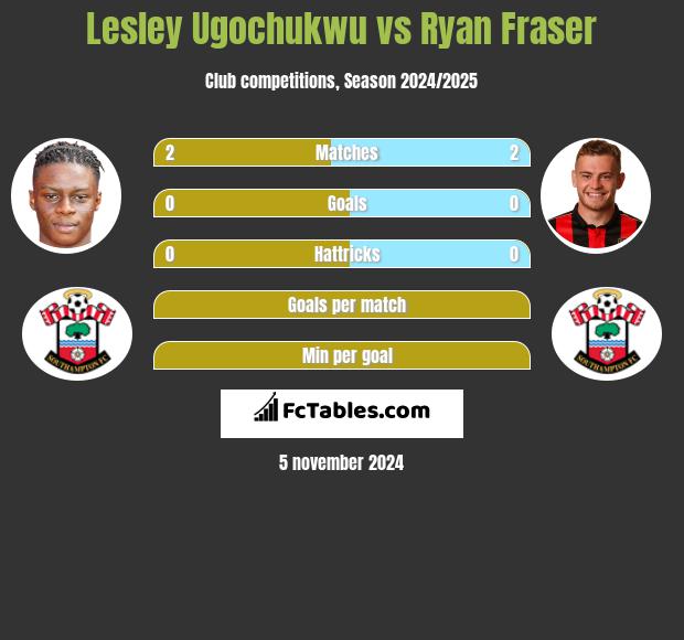 Lesley Ugochukwu vs Ryan Fraser h2h player stats