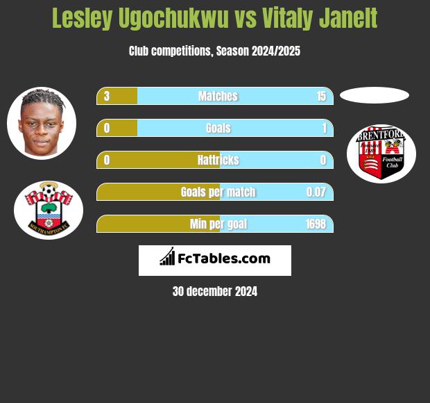 Lesley Ugochukwu vs Vitaly Janelt h2h player stats