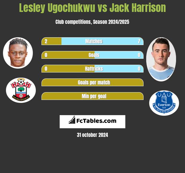 Lesley Ugochukwu vs Jack Harrison h2h player stats