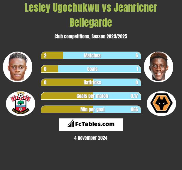 Lesley Ugochukwu vs Jeanricner Bellegarde h2h player stats