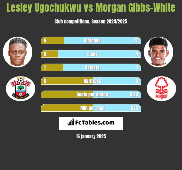 Lesley Ugochukwu vs Morgan Gibbs-White h2h player stats