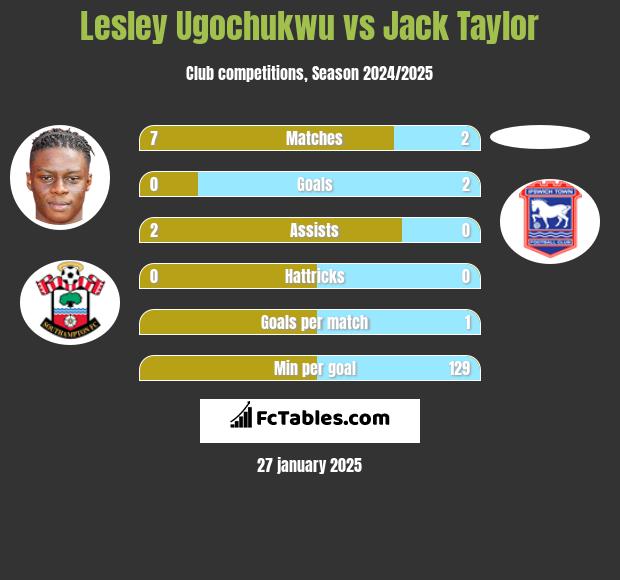 Lesley Ugochukwu vs Jack Taylor h2h player stats