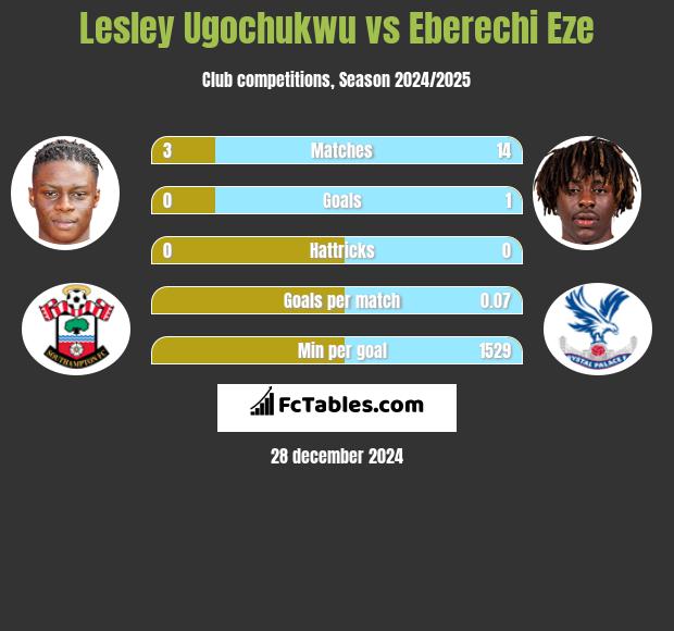 Lesley Ugochukwu vs Eberechi Eze h2h player stats