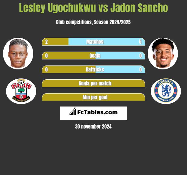 Lesley Ugochukwu vs Jadon Sancho h2h player stats