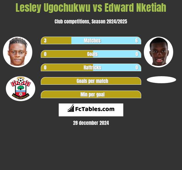 Lesley Ugochukwu vs Edward Nketiah h2h player stats