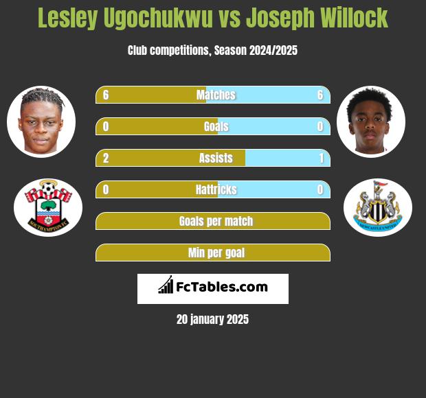 Lesley Ugochukwu vs Joseph Willock h2h player stats