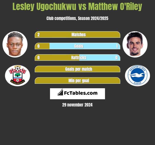 Lesley Ugochukwu vs Matthew O'Riley h2h player stats