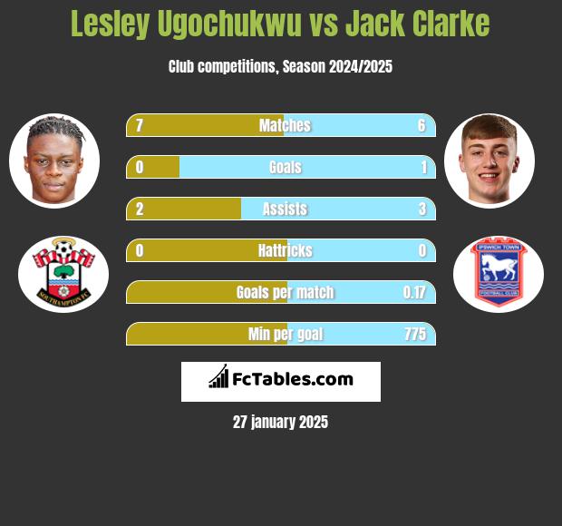 Lesley Ugochukwu vs Jack Clarke h2h player stats