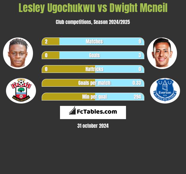 Lesley Ugochukwu vs Dwight Mcneil h2h player stats