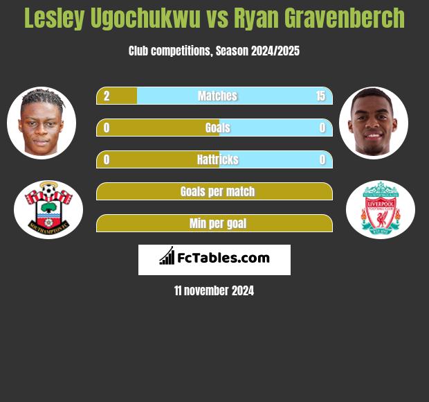 Lesley Ugochukwu vs Ryan Gravenberch h2h player stats