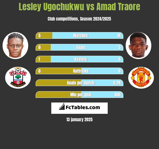 Lesley Ugochukwu vs Amad Traore h2h player stats