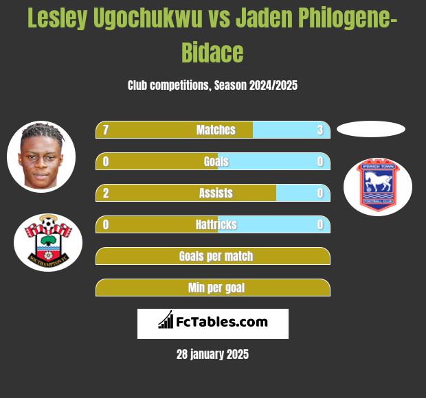 Lesley Ugochukwu vs Jaden Philogene-Bidace h2h player stats