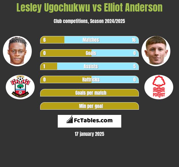 Lesley Ugochukwu vs Elliot Anderson h2h player stats