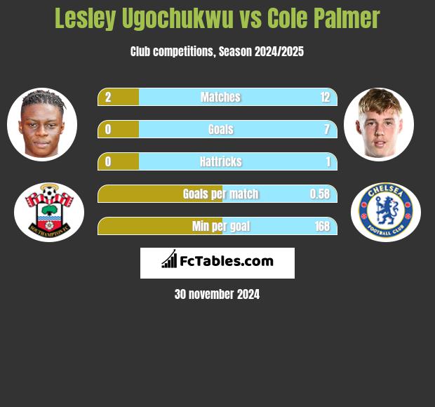 Lesley Ugochukwu vs Cole Palmer h2h player stats