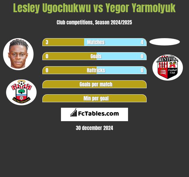 Lesley Ugochukwu vs Yegor Yarmolyuk h2h player stats