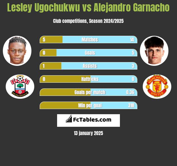 Lesley Ugochukwu vs Alejandro Garnacho h2h player stats