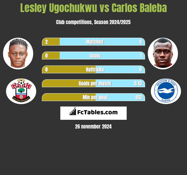 Lesley Ugochukwu vs Carlos Baleba h2h player stats