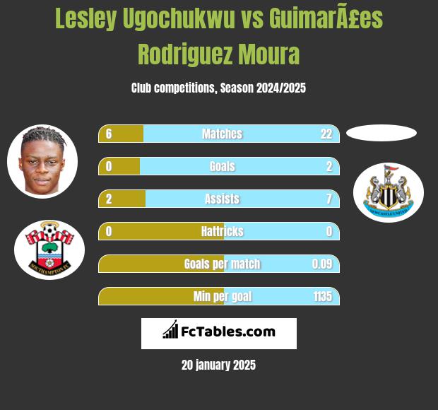 Lesley Ugochukwu vs GuimarÃ£es Rodriguez Moura h2h player stats