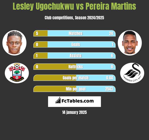 Lesley Ugochukwu vs Pereira Martins h2h player stats