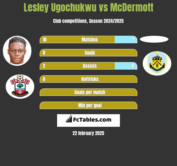 Lesley Ugochukwu vs McDermott h2h player stats