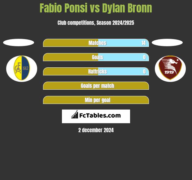 Fabio Ponsi vs Dylan Bronn h2h player stats