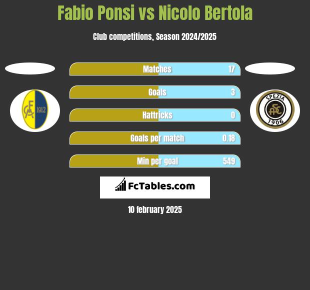 Fabio Ponsi vs Nicolo Bertola h2h player stats