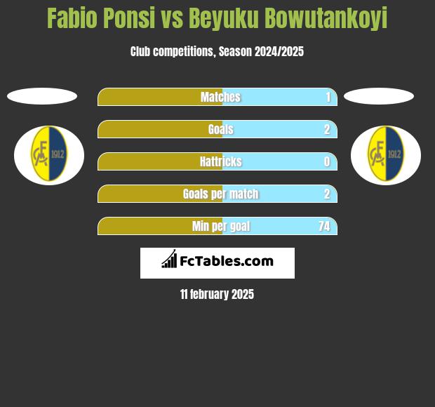 Fabio Ponsi vs Beyuku Bowutankoyi h2h player stats