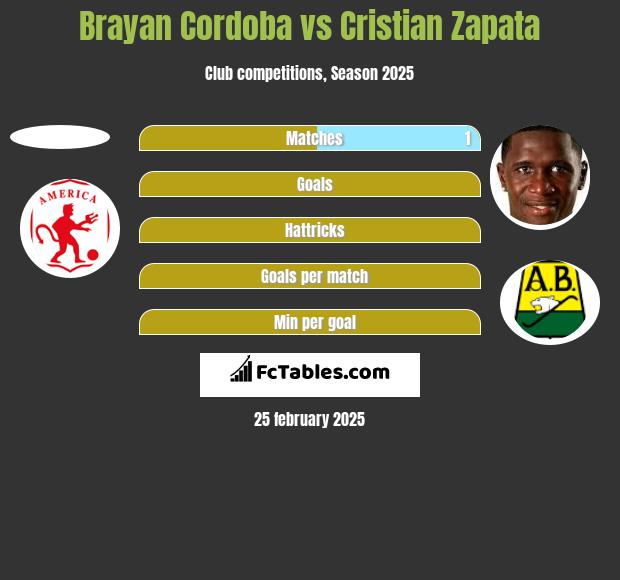 Brayan Cordoba vs Cristian Zapata h2h player stats