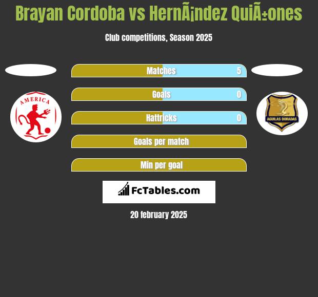 Brayan Cordoba vs HernÃ¡ndez QuiÃ±ones h2h player stats