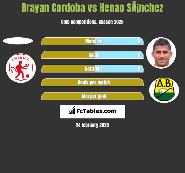 Brayan Cordoba vs Henao SÃ¡nchez h2h player stats