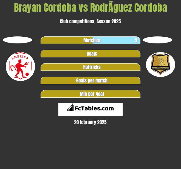 Brayan Cordoba vs RodrÃ­guez Cordoba h2h player stats