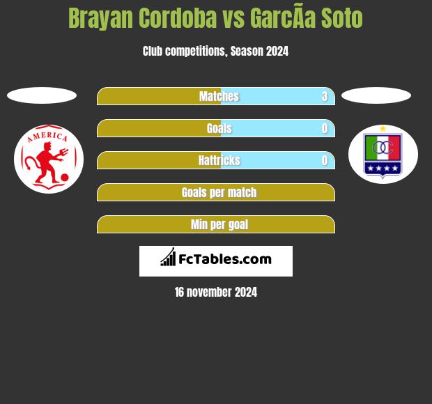 Brayan Cordoba vs GarcÃ­a Soto h2h player stats