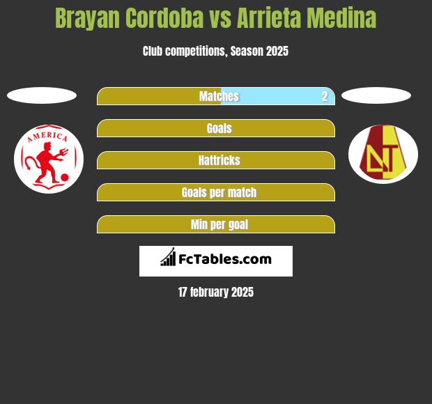 Brayan Cordoba vs Arrieta Medina h2h player stats