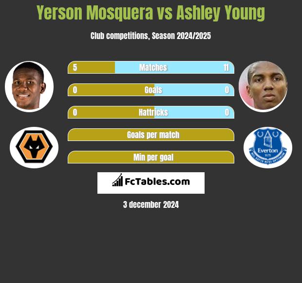 Yerson Mosquera vs Ashley Young h2h player stats