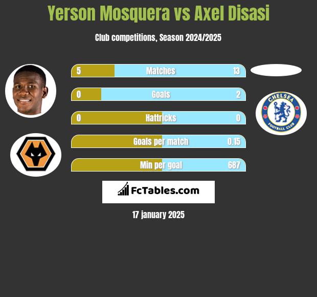 Yerson Mosquera vs Axel Disasi h2h player stats