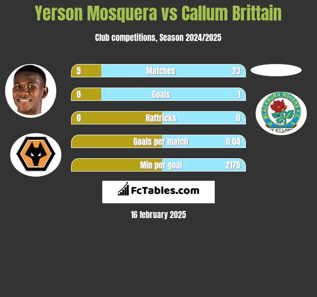 Yerson Mosquera vs Callum Brittain h2h player stats