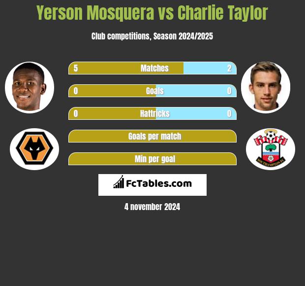 Yerson Mosquera vs Charlie Taylor h2h player stats