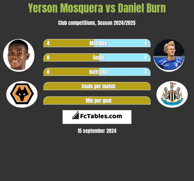 Yerson Mosquera vs Daniel Burn h2h player stats